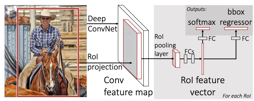 object detection(3): Fast rcnn