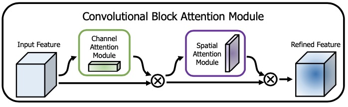 CBAM注意力模块: Convolutional Block Attention Module