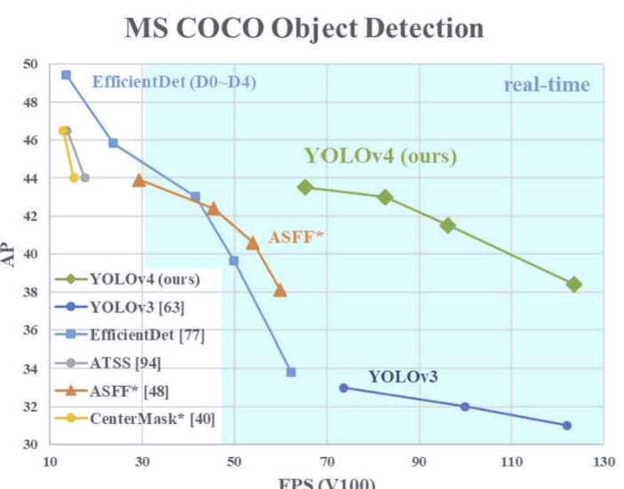 YOLOv4: Optimal Speed and Accuracy of Object Detection论文解读